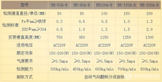 GF-A型管道式金屬分離器-技術(shù)指標(biāo)