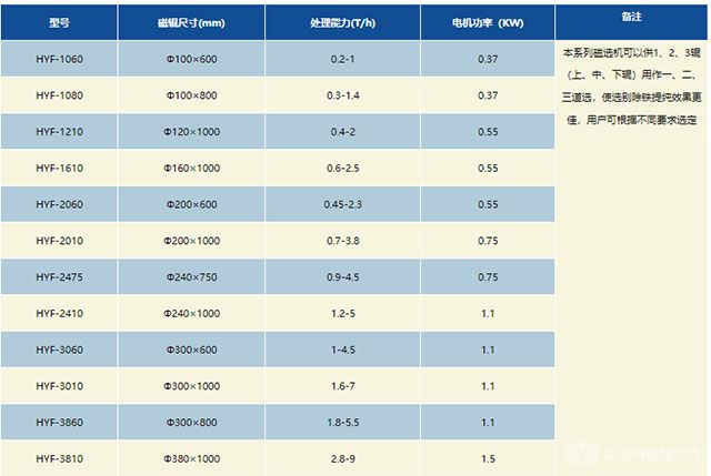 高磁場(chǎng)干式磁選機(jī)-技術(shù)參數(shù)