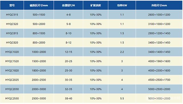 平板式高強(qiáng)磁濕選磁選機(jī)-技術(shù)參數(shù)