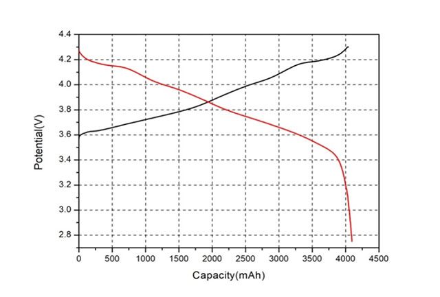 恩力動力18650鋰金屬電池充放電曲線