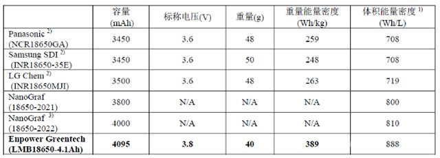 18650電池性能對比