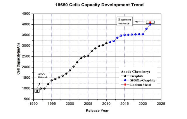 18650鋰離子電池容量發(fā)展