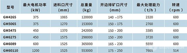 GM4265旋回破碎機(jī)-技術(shù)指標(biāo)