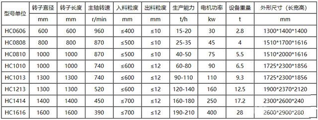 HC系列高效節(jié)能破碎機規(guī)格參數(shù)