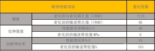 耐高溫輸送帶覆蓋膠耐熱試驗后的物理性能