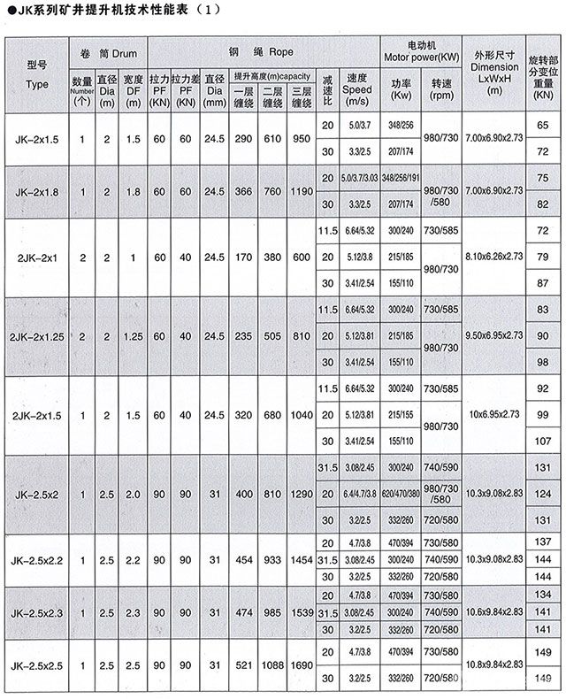 JK系列單繩纏繞式井礦提升機-技術(shù)性能表