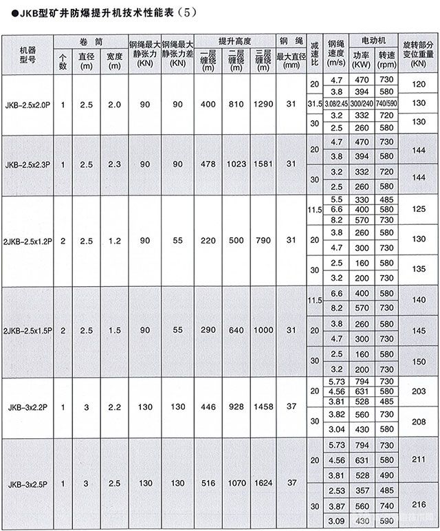 JK系列單繩纏繞式井礦提升機-技術(shù)性能表