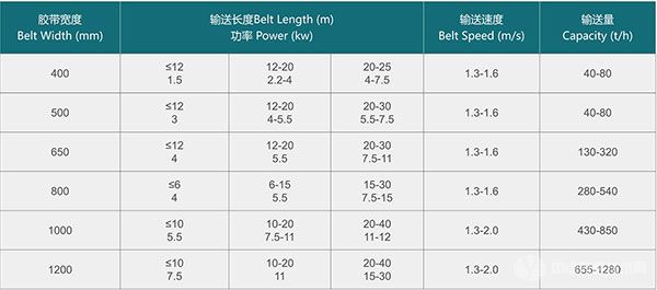 皮帶輸送機(jī)-技術(shù)參數(shù)