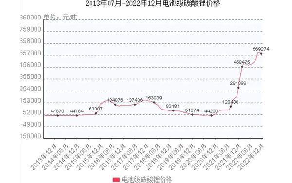 電池級碳酸鋰價格