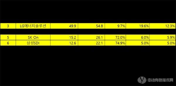 動(dòng)力電池全球份額榜變更，中國三強(qiáng)增至55%