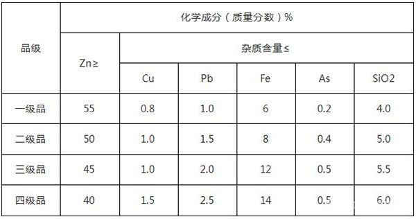 鋅精礦化學成分