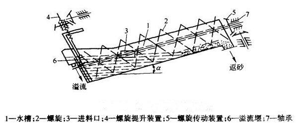 螺旋分級(jí)機(jī)工作原理