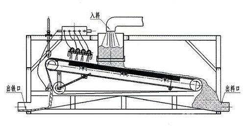 平板磁選機工作原理