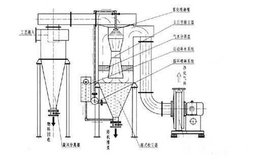 XZZ型旋風(fēng)除塵器工作原理