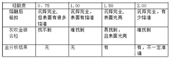 硅酸度實驗結(jié)果