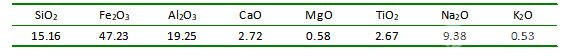 試驗(yàn)用拜耳法赤泥的主要化學(xué)成分(%)
