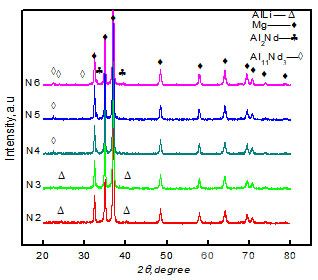 鑄態(tài)Mg-5Li-3Al-2Zn-xNd合金XRD圖譜