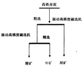 磁選分離鐵精粉流程圖