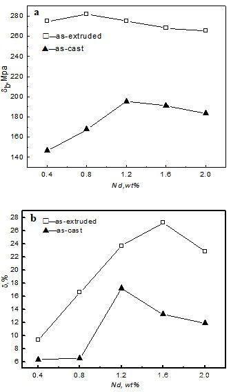 不同Nd含量合金的力學性能