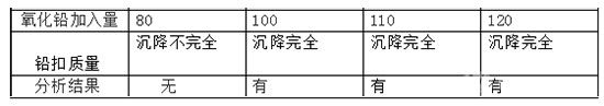 氧化鉛加入量實驗