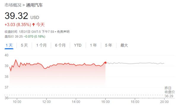 通用汽車(GM)股價(jià)漲超8%