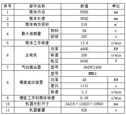 ￠5.5*9.5M溢流型球磨機技術(shù)性能參數(shù)