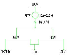 銅冶煉渣選礦原則工藝流程圖