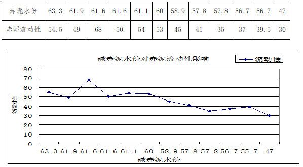 赤泥水份對赤泥流動性的影響