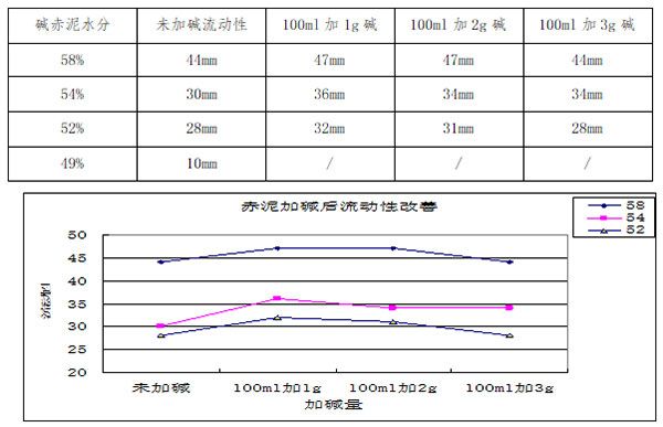 赤泥加堿改善赤泥流動性