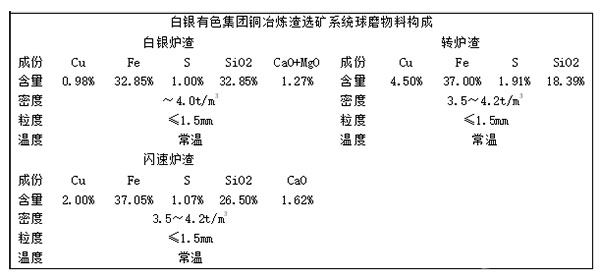 白銀有色集團銅冶煉渣選礦系統(tǒng)球磨物料構(gòu)成