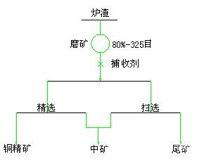 銅冶煉渣選礦系統(tǒng)￠5.5*9.5M溢流型球磨機(jī)及DCS控制