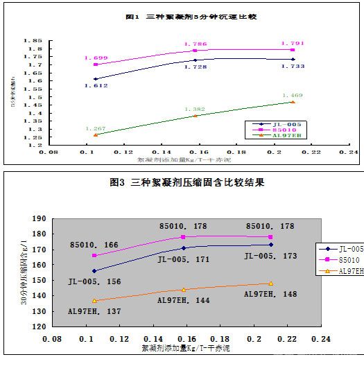 三種絮凝劑比較結(jié)果