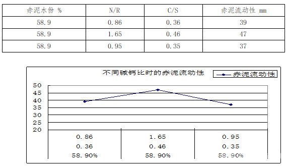 不同堿鈣比時的赤泥流動性