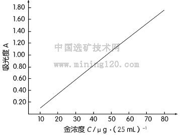 標(biāo)準(zhǔn)曲線