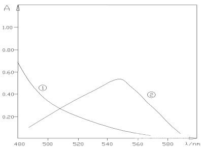  試劑及絡(luò)合物的吸收曲線