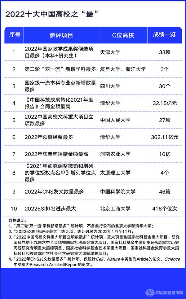 國家級教學成果獎候選項目最多