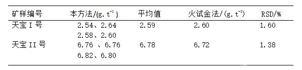 本方法測(cè)定結(jié)果與火試金法的對(duì)比