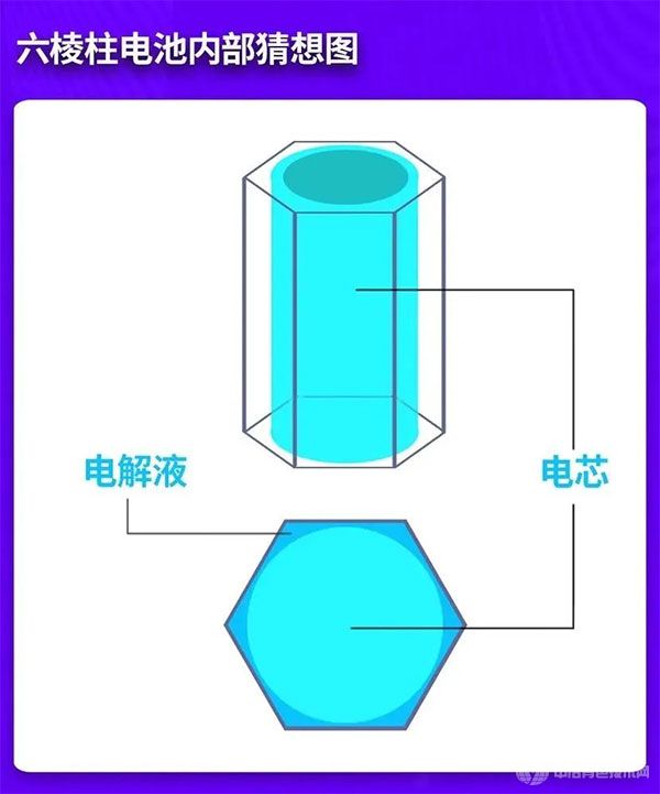 六棱柱電池內(nèi)部猜想圖