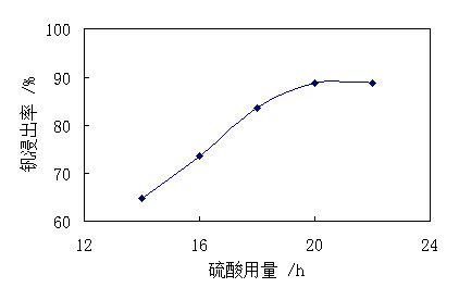 硫酸用量對(duì)釩浸出率的影響