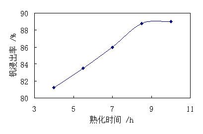 熟化時(shí)間對(duì)釩浸出率的影響