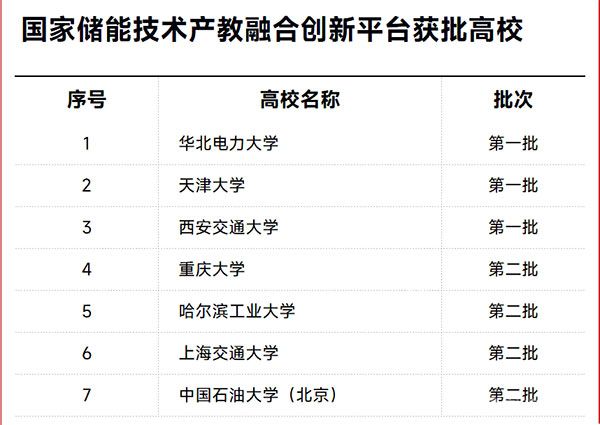 國家儲能技術(shù)產(chǎn)教融合創(chuàng)新平臺獲批高校