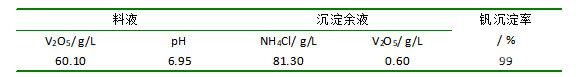 中性銨鹽沉釩結(jié)果