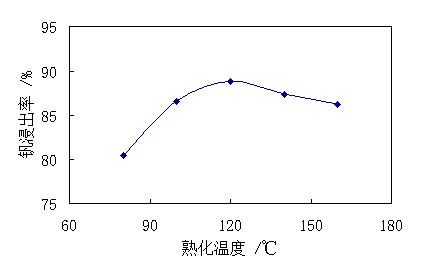 熟化溫度對(duì)釩浸出率的影響