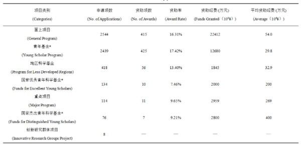 2022年度礦業(yè)與冶金工程學(xué)科國(guó)家自然科學(xué)基金管理工作綜述