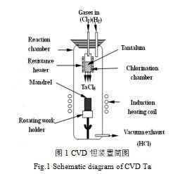 氫氣流量對化學(xué)氣相沉積鉭涂層的影響
