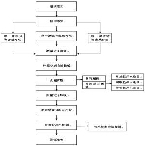 水平衡測(cè)試工作程序