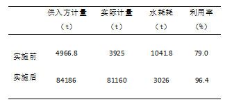 中孚實(shí)業(yè)園區(qū)實(shí)施水平衡工作前后對(duì)比