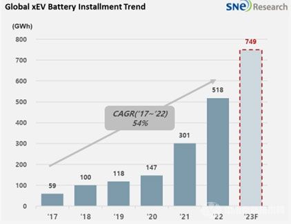 全球鋰電市場2022年裝機(jī)量增長幅度