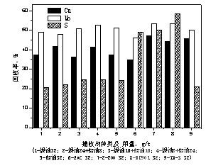 Cu-Mo粗選捕收劑種類試驗結(jié)果