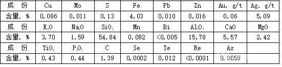 銅鉬浮選尾礦的化學成分分析結(jié)果